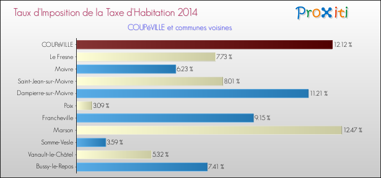 Taux d'imposition de la taxe d'habitation 2014 pour COUPéVILLE et les communes proches Comparaison des taux d'imposition de la taxe d'habitation 2014 pour COUPéVILLE et les communes voisines