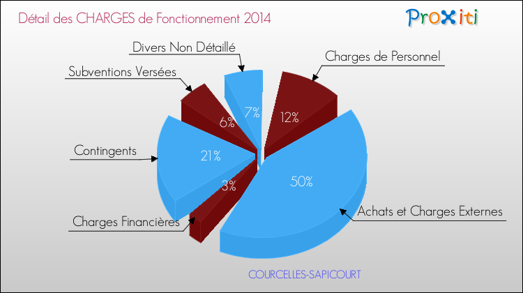 Décomposition des Charges de Fonctionnement 2014 de la commune de COURCELLES-SAPICOURT Charges de Fonctionnement 2014 pour la commune de COURCELLES-SAPICOURT