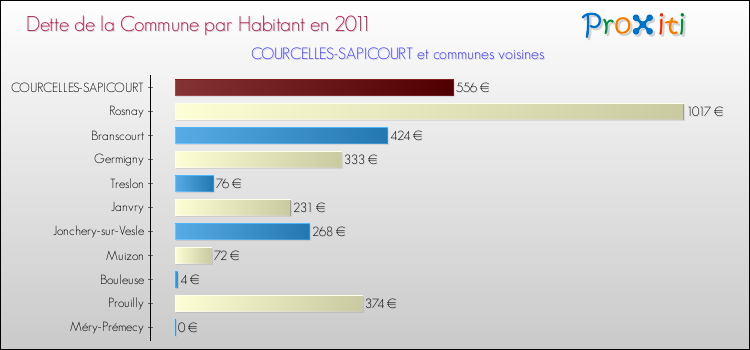 Dette par habitant de la commune en 2011 pour COURCELLES-SAPICOURT et les communes proches Comparaison de la dette par habitant de la commune en 2011 pour COURCELLES-SAPICOURT et les communes voisines