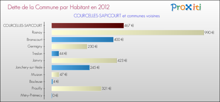 Dette par habitant de la commune en 2012 pour COURCELLES-SAPICOURT et les communes proches Comparaison de la dette par habitant de la commune en 2012 pour COURCELLES-SAPICOURT et les communes voisines