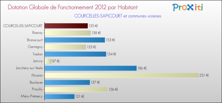 Montant des dotations globales de fonctionnement DGF par Habitant pour COURCELLES-SAPICOURT et les communes proches Comparaison des des dotations globales de fonctionnement DGF par habitant pour COURCELLES-SAPICOURT et les communes voisines
