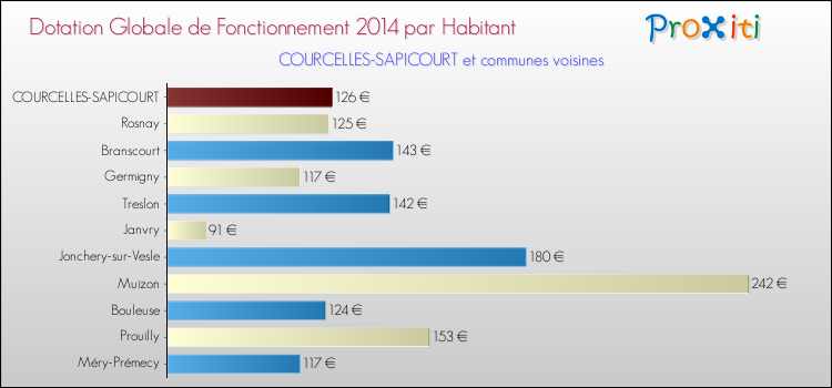 Montant des dotations globales de fonctionnement DGF par Habitant pour COURCELLES-SAPICOURT et les communes proches en 2014. Comparaison des des dotations globales de fonctionnement DGF par habitant pour COURCELLES-SAPICOURT et les communes voisines en 2014.