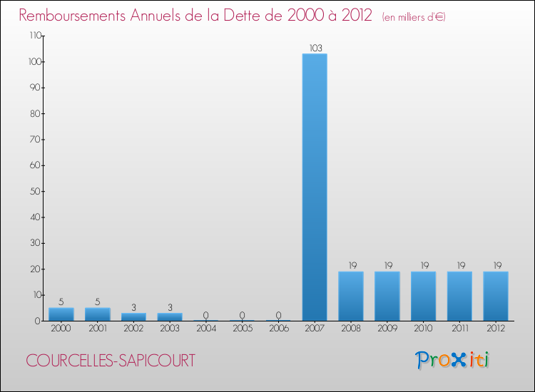 Evolution de l'annuité de la dette pour la commune de COURCELLES-SAPICOURT de 2000 à 2012 Annuités de la dette pour COURCELLES-SAPICOURT de 2000 à 2012
