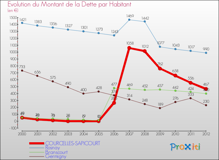 Evolution de la dette par habitant pour la commune de COURCELLES-SAPICOURT et les communes proches de 2000 à 2012 Comparaison de la dette par habitant pour COURCELLES-SAPICOURT et les communes voisines de 2000 à 2012