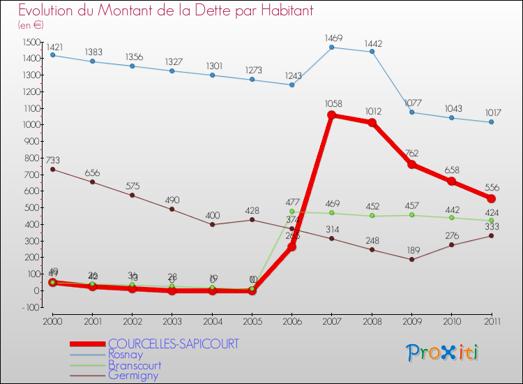 Evolution de la dette par habitant pour la commune de COURCELLES-SAPICOURT et les communes proches Comparaison de la dette par habitant pour COURCELLES-SAPICOURT et les communes voisines