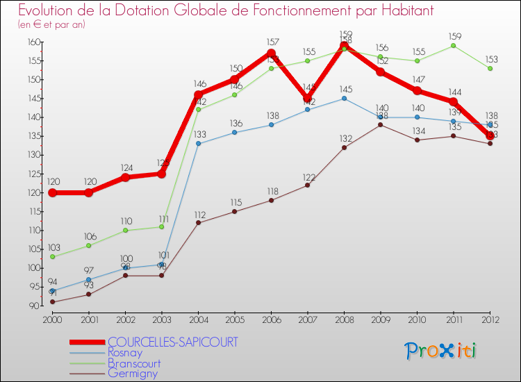 Evolution et montant de la dotation globale de fonctionnement par Habitant pour COURCELLES-SAPICOURT et les communes proches Comparaison des dotations globales de fonctionnement par habitant pour COURCELLES-SAPICOURT et les communes voisines