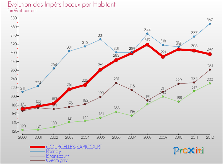 Evolution et montant des impôts locaux par Habitant pour COURCELLES-SAPICOURT et les communes proches Comparaison des impôts locaux par habitant pour COURCELLES-SAPICOURT et les communes voisines