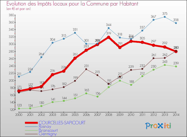 Evolution et montant des impôts locaux par Habitant pour COURCELLES-SAPICOURT et les communes proches de 2000 à 2014 Comparaison des impôts locaux par habitant pour COURCELLES-SAPICOURT et les communes voisines de 2000 à 2014