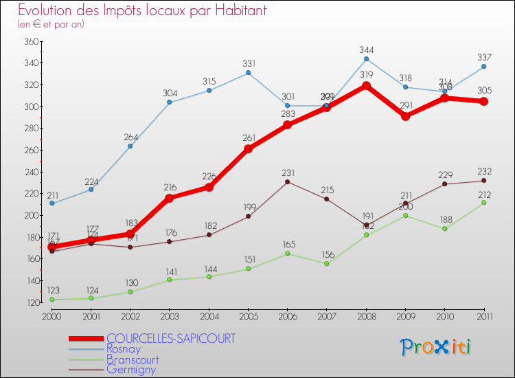 Evolution et montant des impôts locaux par Habitant pour COURCELLES-SAPICOURT et les communes proches Comparaison des impôts locaux par habitant pour COURCELLES-SAPICOURT et les communes voisines