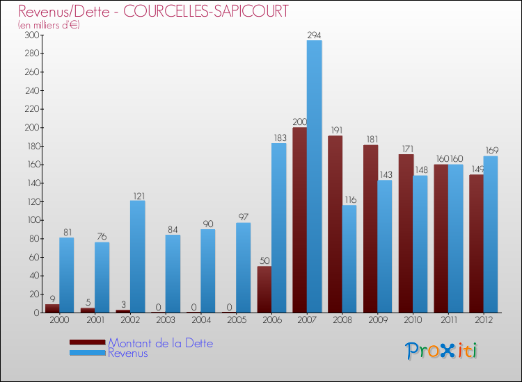Evolution comparée de la dette et des revenus pour la commune de COURCELLES-SAPICOURT de 2000 à 2012 Comparaison de la dette et des revenus pour COURCELLES-SAPICOURT de 2000 à 2012