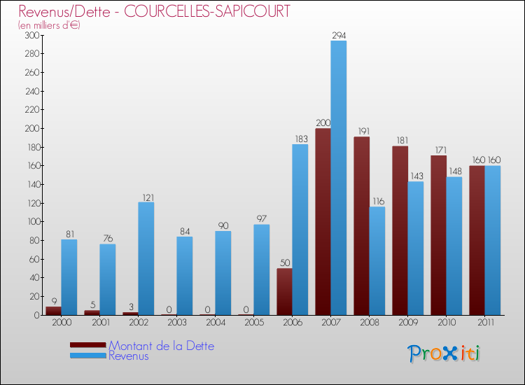 Evolution comparée de la dette et des revenus pour la commune de COURCELLES-SAPICOURT de 2000 à 2011 Comparaison de la dette et des revenus pour COURCELLES-SAPICOURT de 2000 à 2011