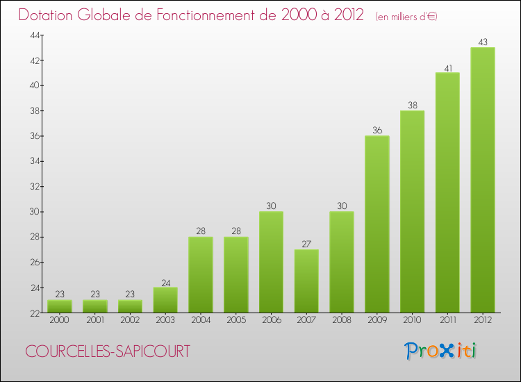 Evolution du montant de la Dotation Globale de Fonctionnement pour la commune de COURCELLES-SAPICOURT de 2000 à 2012 Evolution du montant de la Dotation Globale de Fonctionnement pour COURCELLES-SAPICOURT de 2000 à 2012