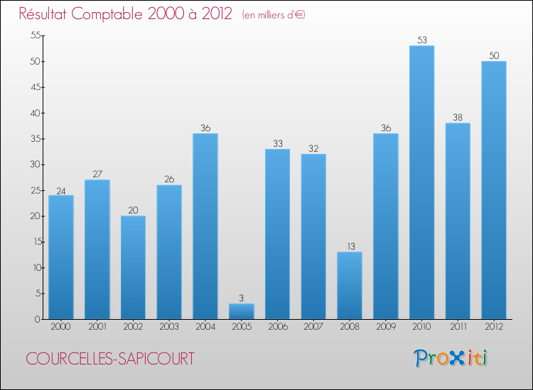 Evolution du résultat comptable pour la commune de COURCELLES-SAPICOURT de 2000 à 2012 Evolution du résultat comptable pour COURCELLES-SAPICOURT de 2000 à 2012