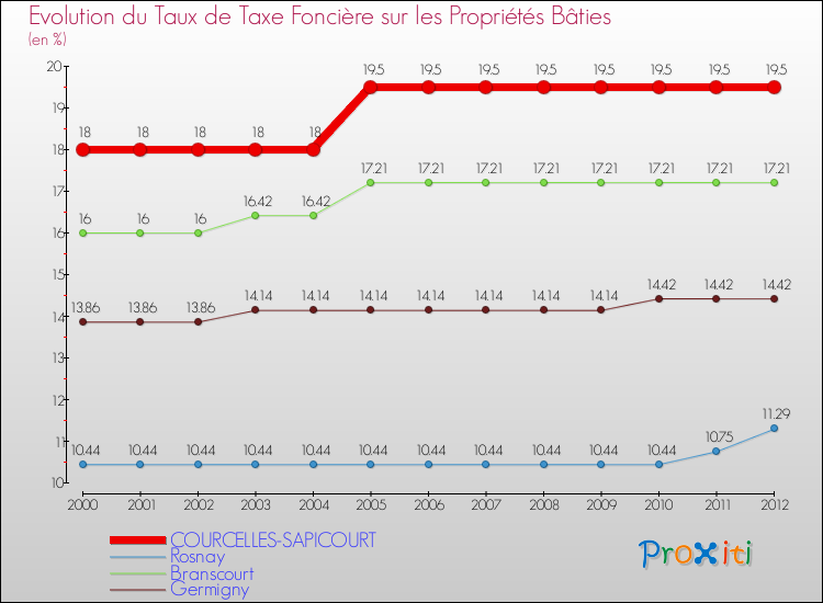 Evolution du taux de la taxe foncière sur le bati pour COURCELLES-SAPICOURT et les communes proches de 2000 à 2012 Comparaison des taux de taxe foncière sur le bati pour COURCELLES-SAPICOURT et les communes voisines de 2000 à 2012