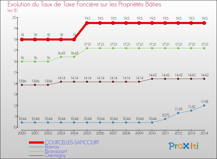 Evolution du taux de la taxe foncière sur le bati pour COURCELLES-SAPICOURT et les communes proches de 2000 à 2014 Comparaison des taux de taxe foncière sur le bati pour COURCELLES-SAPICOURT et les communes voisines de 2000 à 2014