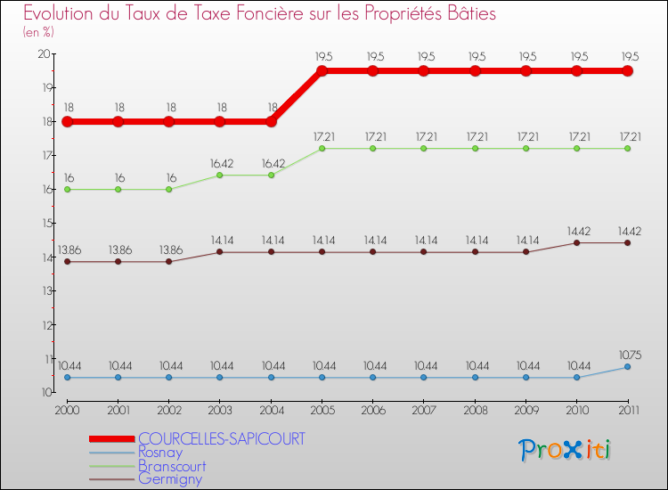 Evolution du taux de la taxe foncière sur le bati pour COURCELLES-SAPICOURT et les communes proches Comparaison des taux de taxe foncière sur le bati pour COURCELLES-SAPICOURT et les communes voisines