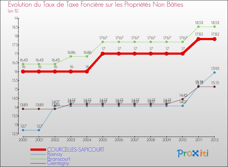 Evolution du taux de la taxe foncière sur les immeubles et terrains non batis pour COURCELLES-SAPICOURT et les communes proches de 2000 à 2012 Comparaison des taux de la taxe foncière sur les immeubles et terrains non batis pour COURCELLES-SAPICOURT et les communes voisines de 2000 à 2012