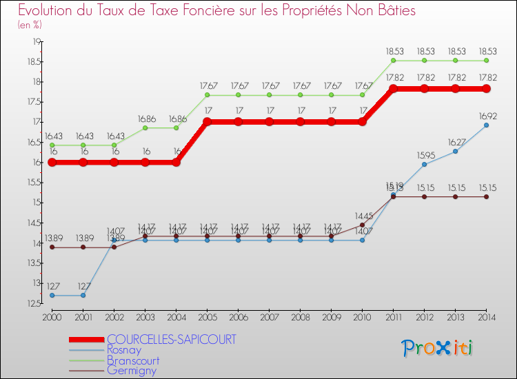 Evolution du taux de la taxe foncière sur les immeubles et terrains non batis pour COURCELLES-SAPICOURT et les communes proches de 2000 à 2014 Comparaison des taux de la taxe foncière sur les immeubles et terrains non batis pour COURCELLES-SAPICOURT et les communes voisines de 2000 à 2014