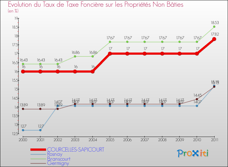 Evolution du taux de la taxe foncière sur les immeubles et terrains non batis pour COURCELLES-SAPICOURT et les communes proches Comparaison des taux de la taxe foncière sur les immeubles et terrains non batis pour COURCELLES-SAPICOURT et les communes voisines