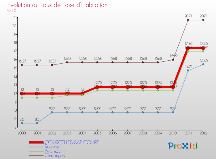Evolution du taux de la taxe d'habitation pour COURCELLES-SAPICOURT et les communes proches Comparaison des taux de la taxe d'habitation pour COURCELLES-SAPICOURT et les communes voisines