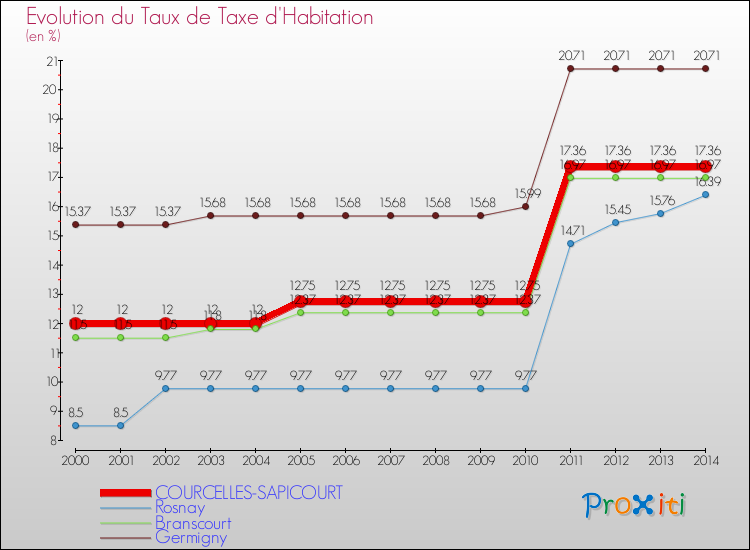 Evolution du taux de la taxe d'habitation pour COURCELLES-SAPICOURT et les communes proches de 2000 à 2014 Comparaison des taux de la taxe d'habitation pour COURCELLES-SAPICOURT et les communes voisines de 2000 à 2014