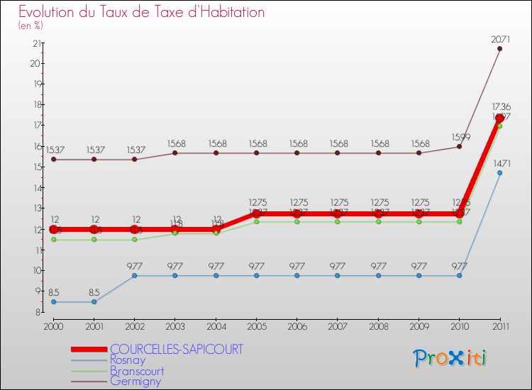 Evolution du taux de la taxe d'habitation pour COURCELLES-SAPICOURT et les communes proches Comparaison des taux de la taxe d'habitation pour COURCELLES-SAPICOURT et les communes voisines