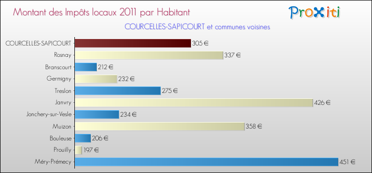 Montant des impôts locaux par Habitant pour COURCELLES-SAPICOURT et les communes proches Comparaison des impôts locaux par habitant pour COURCELLES-SAPICOURT et les communes voisines