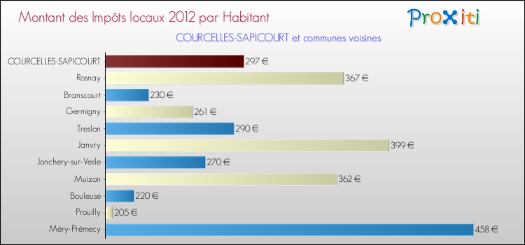 Montant des impôts locaux par Habitant pour COURCELLES-SAPICOURT et les communes proches Comparaison des impôts locaux par habitant pour COURCELLES-SAPICOURT et les communes voisines