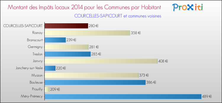 Montant des impôts locaux par Habitant pour COURCELLES-SAPICOURT et les communes proches en 2014 Comparaison des impôts locaux par habitant pour COURCELLES-SAPICOURT et les communes voisines en 2014
