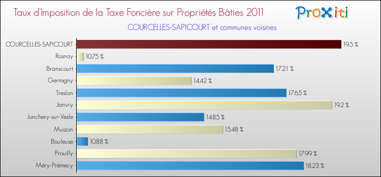 Taux d'imposition de la taxe foncière sur le bati 2011 pour COURCELLES-SAPICOURT et les communes proches Comparaison des taux d'imposition de la taxe foncière sur le bati 2011 pour COURCELLES-SAPICOURT et les communes voisines