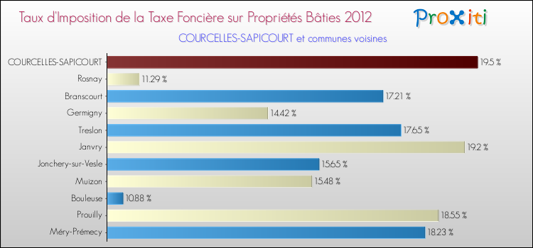 Taux d'imposition de la taxe foncière sur le bati 2012 pour COURCELLES-SAPICOURT et les communes proches Comparaison des taux d'imposition de la taxe foncière sur le bati 2012 pour COURCELLES-SAPICOURT et les communes voisines