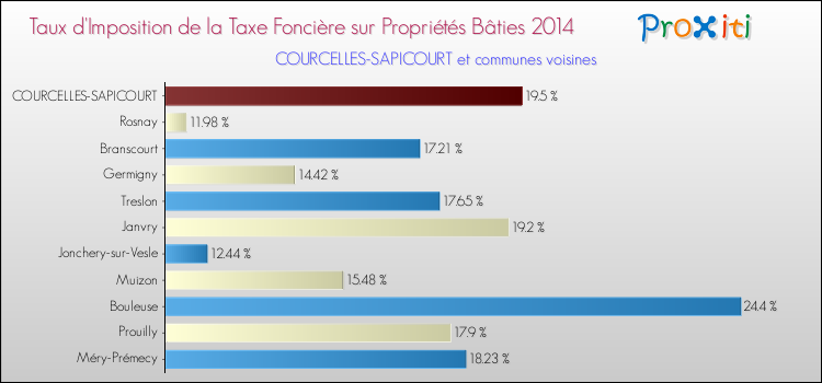 Taux d'imposition de la taxe foncière sur le bati 2014 pour COURCELLES-SAPICOURT et les communes proches Comparaison des taux d'imposition de la taxe foncière sur le bati 2014 pour COURCELLES-SAPICOURT et les communes voisines