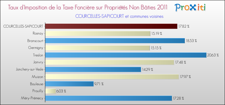 Taux d'imposition de la taxe foncière sur les immeubles et terrains non batis 2011 pour COURCELLES-SAPICOURT et les communes proches Comparaison des taux d'imposition de la taxe foncière sur les immeubles et terrains non batis 2011 pour COURCELLES-SAPICOURT et les communes voisines
