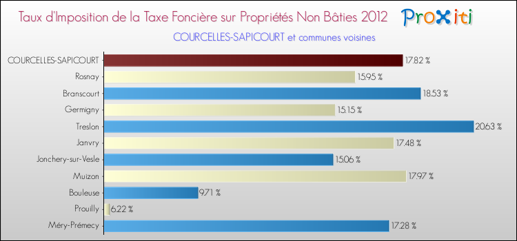 Taux d'imposition de la taxe foncière sur les immeubles et terrains non batis 2012 pour COURCELLES-SAPICOURT et les communes proches Comparaison des taux d'imposition de la taxe foncière sur les immeubles et terrains non batis 2012 pour COURCELLES-SAPICOURT et les communes voisines