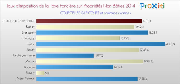 Taux d'imposition de la taxe foncière sur les immeubles et terrains non batis 2014 pour COURCELLES-SAPICOURT et les communes proches Comparaison des taux d'imposition de la taxe foncière sur les immeubles et terrains non batis 2014 pour COURCELLES-SAPICOURT et les communes voisines