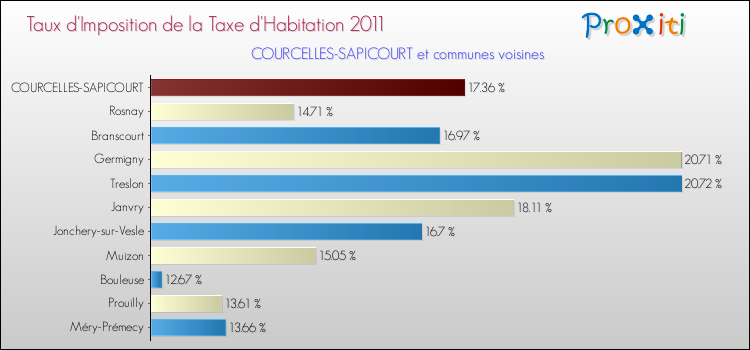 Taux d'imposition de la taxe d'habitation 2011 pour COURCELLES-SAPICOURT et les communes proches Comparaison des taux d'imposition de la taxe d'habitation 2011 pour COURCELLES-SAPICOURT et les communes voisines
