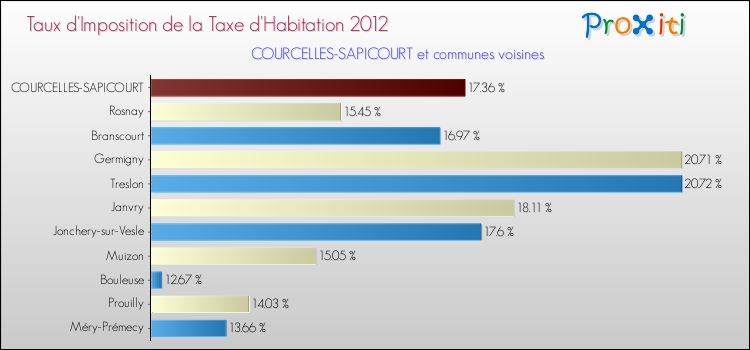 Taux d'imposition de la taxe d'habitation 2012 pour COURCELLES-SAPICOURT et les communes proches Comparaison des taux d'imposition de la taxe d'habitation 2012 pour COURCELLES-SAPICOURT et les communes voisines