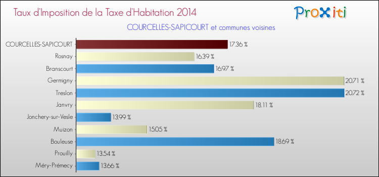 Taux d'imposition de la taxe d'habitation 2014 pour COURCELLES-SAPICOURT et les communes proches Comparaison des taux d'imposition de la taxe d'habitation 2014 pour COURCELLES-SAPICOURT et les communes voisines
