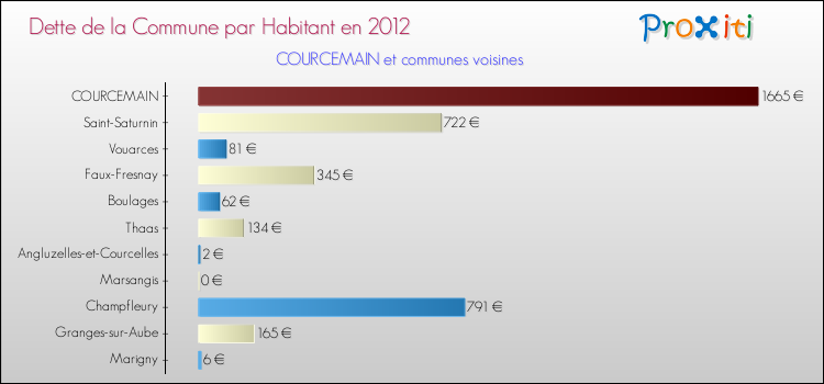 Dette par habitant de la commune en 2012 pour COURCEMAIN et les communes proches Comparaison de la dette par habitant de la commune en 2012 pour COURCEMAIN et les communes voisines