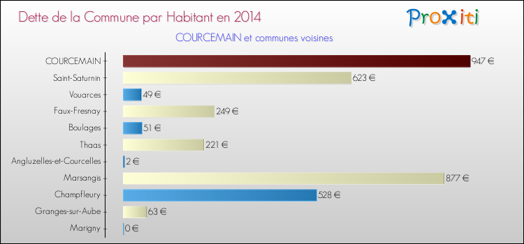Dette par habitant de la commune en 2014 pour COURCEMAIN et les communes proches Comparaison de la dette par habitant de la commune en 2014 pour COURCEMAIN et les communes voisines