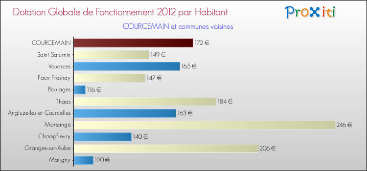 Montant des dotations globales de fonctionnement DGF par Habitant pour COURCEMAIN et les communes proches Comparaison des des dotations globales de fonctionnement DGF par habitant pour COURCEMAIN et les communes voisines