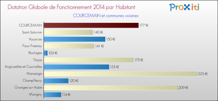 Montant des dotations globales de fonctionnement DGF par Habitant pour COURCEMAIN et les communes proches en 2014. Comparaison des des dotations globales de fonctionnement DGF par habitant pour COURCEMAIN et les communes voisines en 2014.