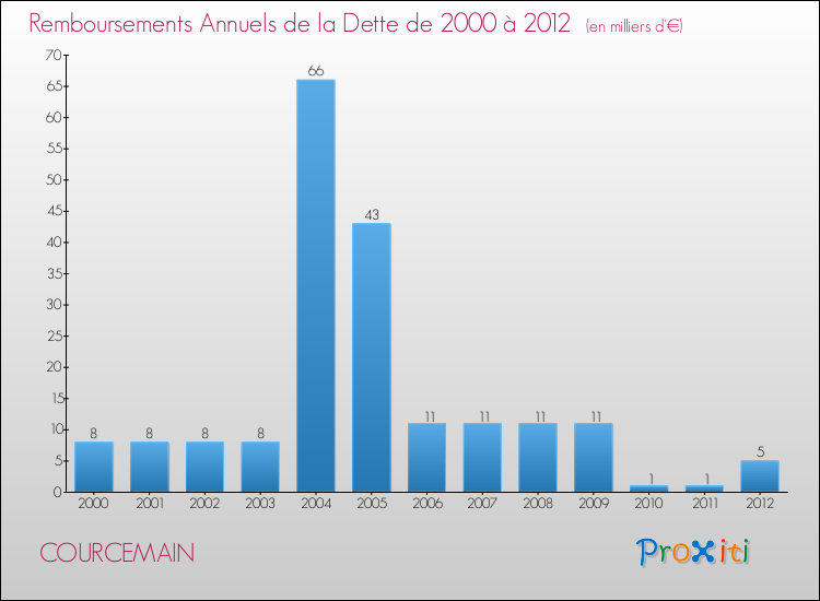 Evolution de l'annuité de la dette pour la commune de COURCEMAIN de 2000 à 2012 Annuités de la dette pour COURCEMAIN de 2000 à 2012
