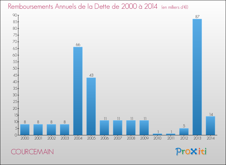 Evolution de l'annuité de la dette pour la commune de COURCEMAIN de 2000 à 2014 Annuités de la dette pour COURCEMAIN de 2000 à 2014