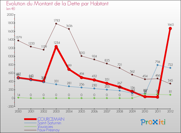 Evolution de la dette par habitant pour la commune de COURCEMAIN et les communes proches de 2000 à 2012 Comparaison de la dette par habitant pour COURCEMAIN et les communes voisines de 2000 à 2012