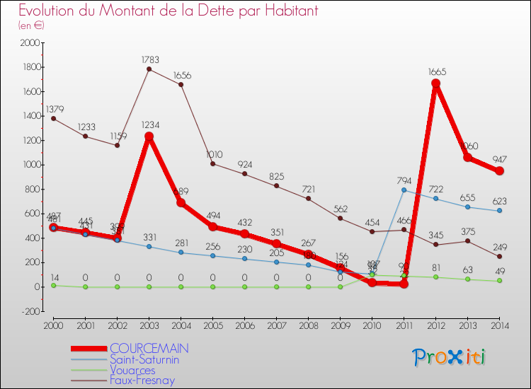 Evolution de la dette par habitant pour la commune de COURCEMAIN et les communes proches de 2000 à 2014 Comparaison de la dette par habitant pour COURCEMAIN et les communes voisines de 2000 à 2014