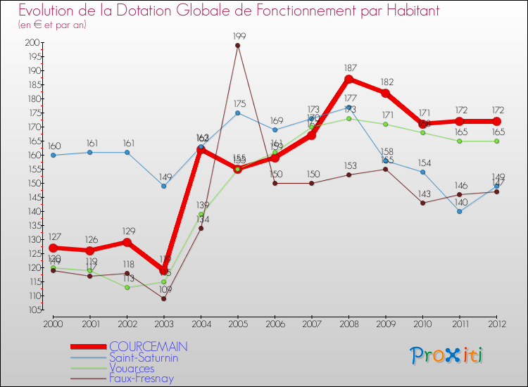 Evolution et montant de la dotation globale de fonctionnement par Habitant pour COURCEMAIN et les communes proches Comparaison des dotations globales de fonctionnement par habitant pour COURCEMAIN et les communes voisines