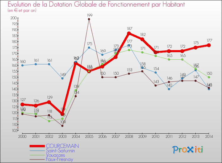 Evolution et montant de la dotation globale de fonctionnement par Habitant pour COURCEMAIN et les communes proches de 2000 à 2014. Comparaison des dotations globales de fonctionnement par habitant pour COURCEMAIN et les communes voisines de 2000 à 2014.