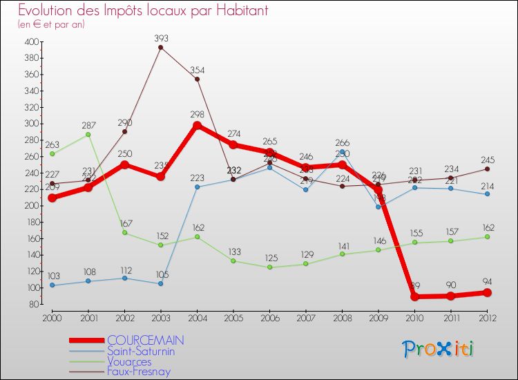 Evolution et montant des impôts locaux par Habitant pour COURCEMAIN et les communes proches Comparaison des impôts locaux par habitant pour COURCEMAIN et les communes voisines