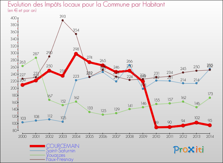 Evolution et montant des impôts locaux par Habitant pour COURCEMAIN et les communes proches de 2000 à 2014 Comparaison des impôts locaux par habitant pour COURCEMAIN et les communes voisines de 2000 à 2014